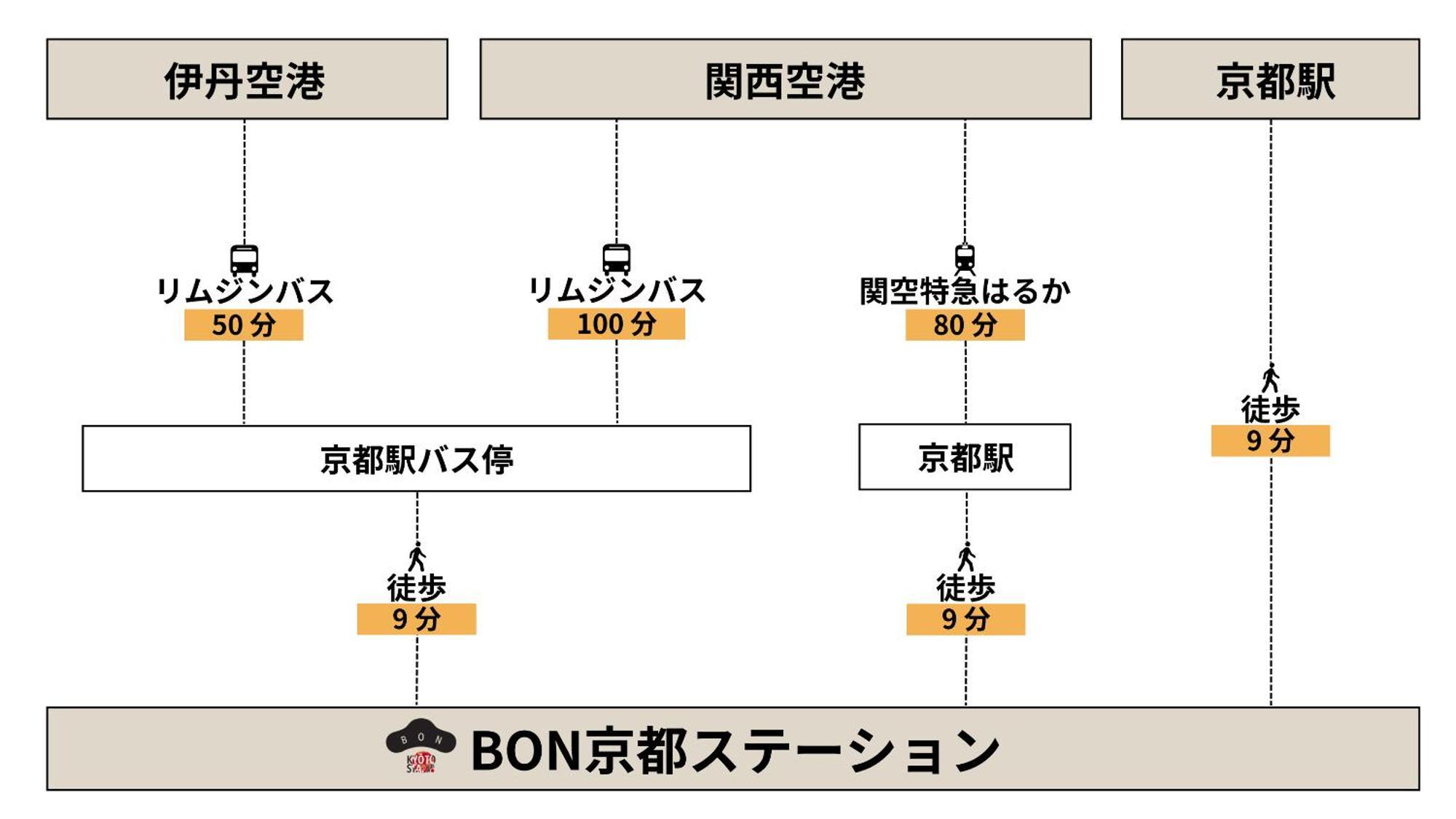 Bon Kyoto Station Aparthotel Luaran gambar